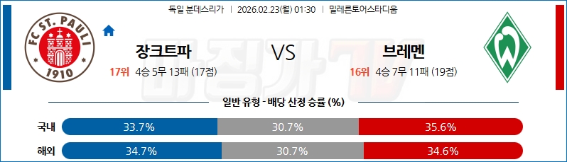 2602-02-23 분데스리가 FC 장크트파울리 SV 베르더 브레멘 해외축구분석 무료중계 스포츠분석 관련 이미지