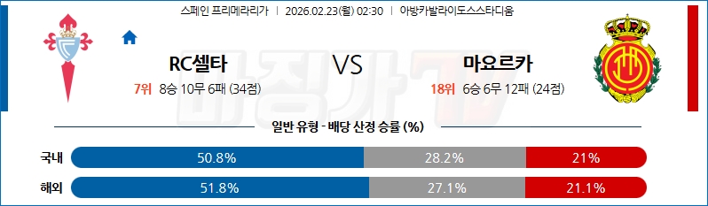 2602-02-23 라리가 셀타 비고 RCD 마요르카 해외축구분석 무료중계 스포츠분석 관련 이미지