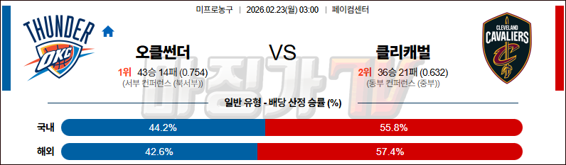 2026-02-23 NBA 오클라호마시티 썬더 클리블랜드 캐벌리어스 NBA분석 무료중계 스포츠분석 관련 이미지