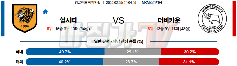 2026-02-25 잉글랜드 챔피언쉽 헐 시티 AFC 더비 카운티 해외축구분석 무료중계 스포츠분석 관련 이미지