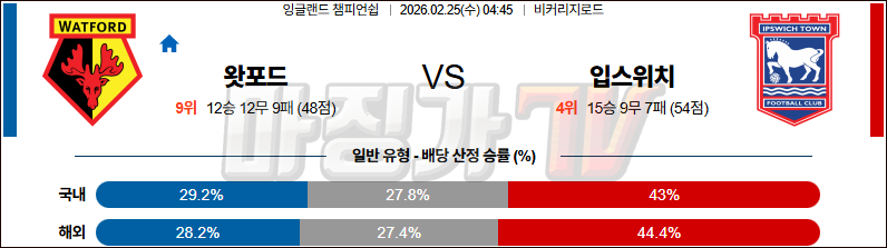 2026-02-25 잉글랜드 챔피언쉽 왓포드 입스위치 타운 해외축구분석 무료중계 스포츠분석 관련 이미지