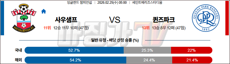 2026-02-25 잉글랜드 챔피언쉽 사우샘프턴 퀸즈 파크 레인저스 해외축구분석 무료중계 스포츠분석 관련 이미지