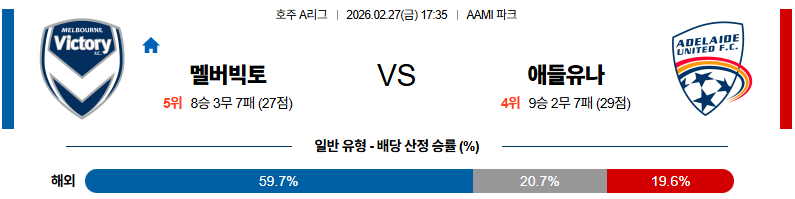 2026-02-27 호주 A리그 멜버른 빅토리 FC 애들레이드 유나이티드 FC 해외축구분석 무료중계 스포츠분석 관련 이미지