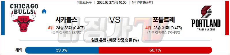 2026-02-27 NBA 시카고 불스 포틀랜드 트레일블레이저 NBA분석 무료중계 스포츠분석 관련 이미지