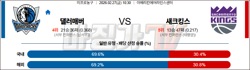 2026-02-27 NBA 댈러스 매버릭스 새크라멘토 킹스 NBA분석 무료중계 스포츠분석 관련 이미지