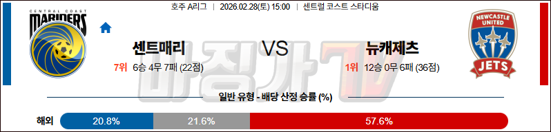 2026-02-28 호주 A리그 센트럴 코스트 마리너스 FC 뉴캐슬 제츠 FC 해외축구분석 무료중계 스포츠분석 관련 이미지