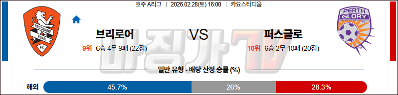 2026-02-28 호주 A리그 브리즈번 로어 FC 퍼스 글로리 FC 해외축구분석 무료중계 스포츠분석 관련 이미지