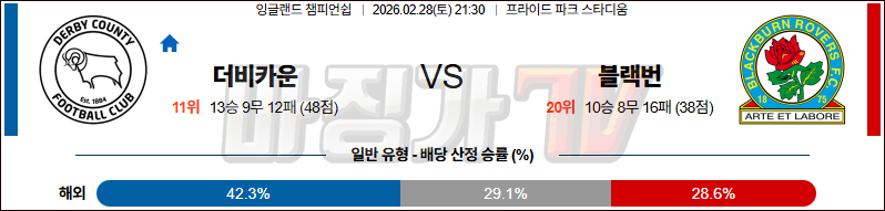 2026-02-28 잉글랜드 챔피언쉽 더비 카운티 블랙번 로버스 해외축구분석 무료중계 스포츠분석 관련 이미지