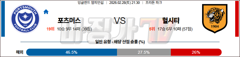 2026-02-28 잉글랜드 챔피언쉽 포츠머스 FC 헐 시티 AFC 해외축구분석 무료중계 스포츠분석 관련 이미지