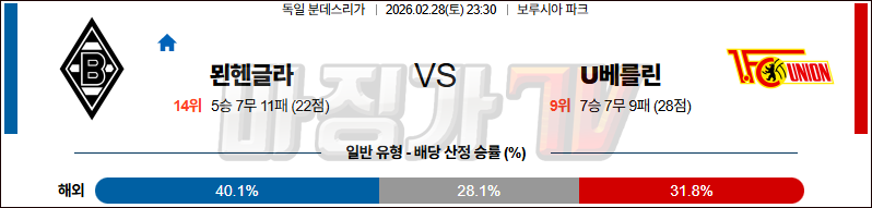 2026-02-28 분데스리가 묀헨글라트바흐 우니온베를린 해외축구분석 무료중계 스포츠분석 관련 이미지