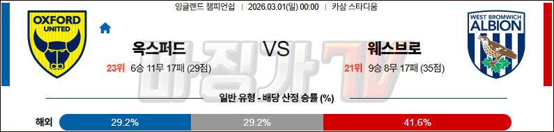 2026-03-01 잉글랜드 챔피언쉽 옥스포드 유나이티드 FC 웨스트 브로미치 앨비언 해외축구분석 무료중계 스포츠분석 관련 이미지
