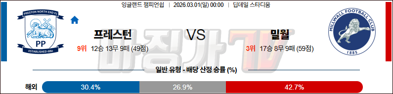 2026-03-01 잉글랜드 챔피언쉽 프레스턴 노스 엔드 밀월 FC 해외축구분석 무료중계 스포츠분석 관련 이미지