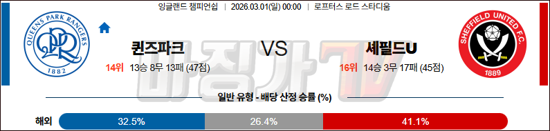 2026-03-01 잉글랜드 챔피언쉽 퀸즈 파크 레인저스 셰필드 유나이티드 해외축구분석 무료중계 스포츠분석 관련 이미지