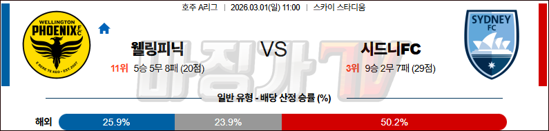 2026-03-01 호주 A리그 웰링턴 피닉스 FC 시드니 FC 해외축구분석 무료중계 스포츠분석 관련 이미지