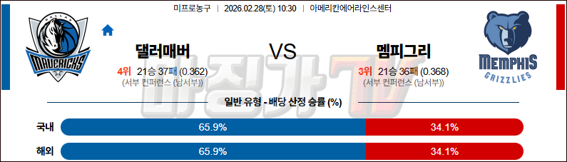 2026-02-28 NBA 댈러스 매버릭스 멤피스 그리즐리즈 NBA분석 무료중계 스포츠분석 관련 이미지
