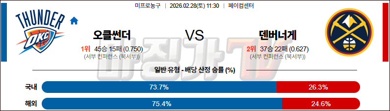 2026-02-28 NBA 오클라호마시티 썬더 덴버 너겟츠 NBA분석 무료중계 스포츠분석 관련 이미지