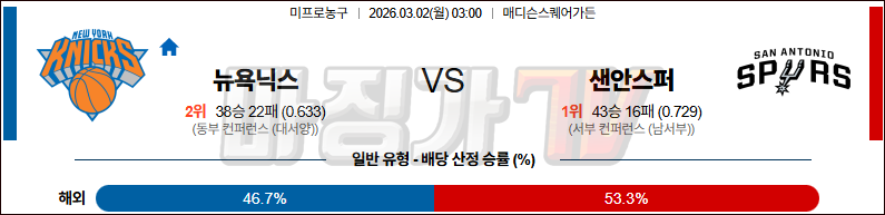 2026-03-02 NBA 뉴욕 닉스 샌안토니오 스퍼스 NBA분석 무료중계 스포츠분석 관련 이미지