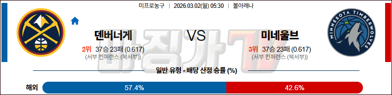 2026-03-02 NBA 덴버 너겟츠 미네소타 울브스 NBA분석 무료중계 스포츠분석 관련 이미지