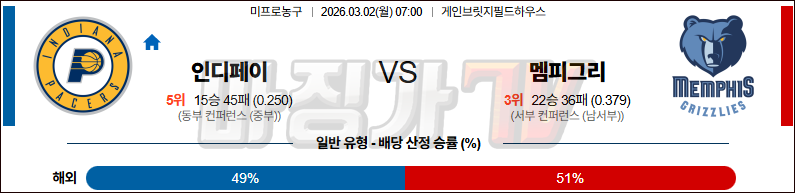 2026-03-02 NBA 인디애나 페이서스 멤피스 그리즐리즈 NBA분석 무료중계 스포츠분석 관련 이미지