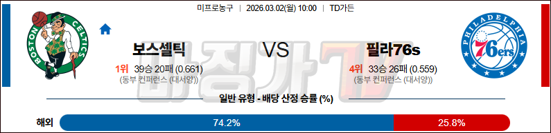 2026-03-02 NBA 보스턴 셀틱스 필라델피아 76ERS NBA분석 무료중계 스포츠분석 관련 이미지