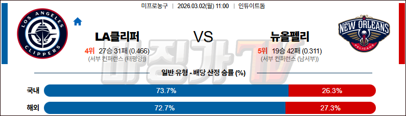 2026-03-02 NBA LA 클리퍼스 뉴올리언스 펠린컨즈 NBA분석 무료중계 스포츠분석 관련 이미지