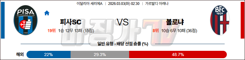 2026-03-03 세리에 A 피사SC 볼로냐 FC 해외축구분석 무료중계 스포츠분석 관련 이미지