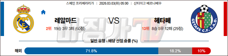 2026-03-03 라리가 레알 마드리드 헤타페 CF 해외축구분석 무료중계 스포츠분석 관련 이미지