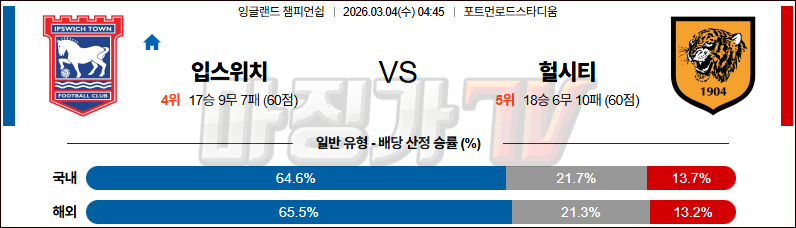 2026-03-04 잉글랜드 챔피언쉽 입스위치 타운 헐 시티 AFC 해외축구분석 무료중계 스포츠분석 관련 이미지