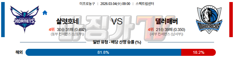 2026-03-04 NBA 샬럿 호네츠 댈러스 매버릭스 NBA분석 무료중계 스포츠분석 관련 이미지