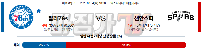 2026-03-04 NBA 필라델피아 76ERS 샌안토니오 스퍼스 NBA분석 무료중계 스포츠분석 관련 이미지