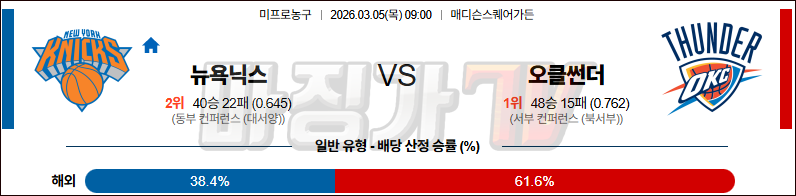 2026-03-05 NBA 뉴욕 닉스 오클라호마시티 썬더 NBA분석 무료중계 스포츠분석 관련 이미지