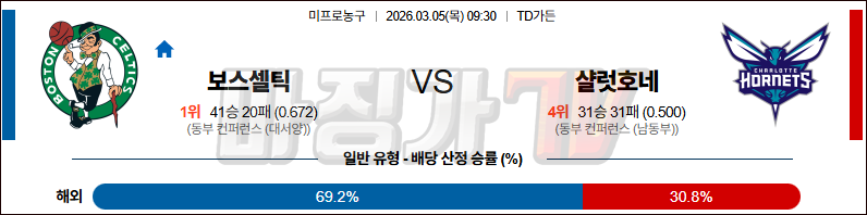 2026-03-05 NBA 보스턴 셀틱스 샬럿 호네츠 NBA분석 무료중계 스포츠분석 관련 이미지