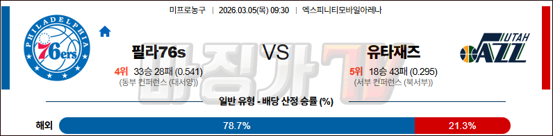 2026-03-05 NBA 필라델피아 76ERS 유타 재즈 NBA분석 무료중계 스포츠분석 관련 이미지