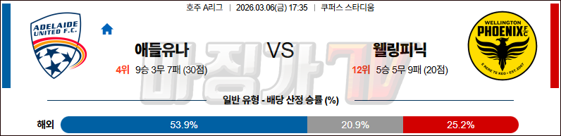 2026-03-06 호주 A리그 애들레이드 유나이티드 FC 웰링턴 피닉스 FC 해외축구분석 무료중계 스포츠분석 관련 이미지