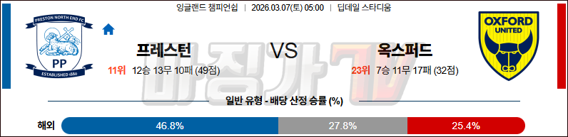 2026-03-07 잉글랜드 챔피언쉽 프레스턴 라이온스 옥스포드 유나이티드 FC 해외축구분석 무료중계 스포츠분석 관련 이미지