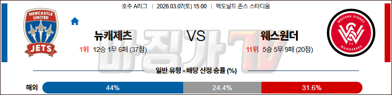 2026-03-07 호주 A리그 뉴캐슬 제츠 FC 웨스턴 시드니 원더러스 FC 해외축구분석 무료중계 스포츠분석 관련 이미지
