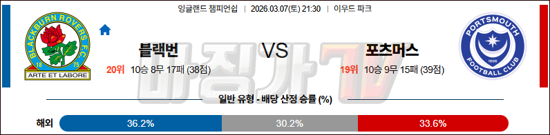 2026-03-07 잉글랜드 챔피언쉽 블랙번 로버스 포츠머스 FC 해외축구분석 무료중계 스포츠분석 관련 이미지