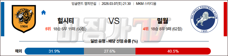 2026-03-07 잉글랜드 챔피언쉽 헐 시티 AFC 밀월 FC 해외축구분석 무료중계 스포츠분석 관련 이미지