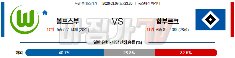 2026-03-07 분데스리가 VfL 볼프스부르크 함부르크 해외축구분석 무료중계 스포츠분석 관련 이미지