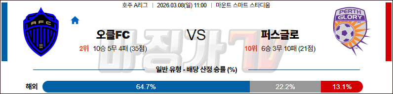 2026-03-08 호주 A리그 오클랜드 FC 퍼스 글로리 FC 해외축구분석 무료중계 스포츠분석 관련 이미지