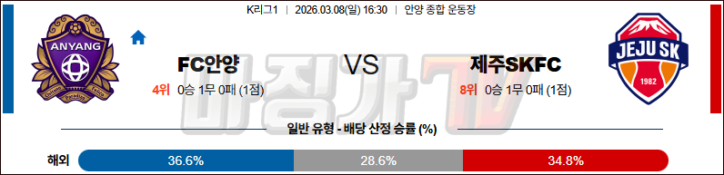 2026-03-08 K리그 1 FC 안양 제주SKFC K리그/J리그분석 무료중계 스포츠분석 관련 이미지