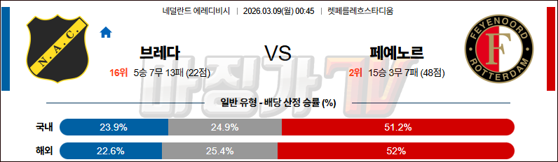 2026-03-09 에레디비지 NAC 브레다 페예노르트 해외축구분석 무료중계 스포츠분석 관련 이미지