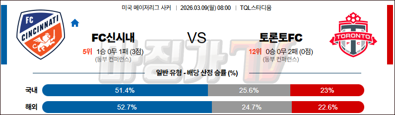 2026-03-09 메이저리그사커 FC 신시내티 토론토 FC 해외축구분석 무료중계 스포츠분석 관련 이미지