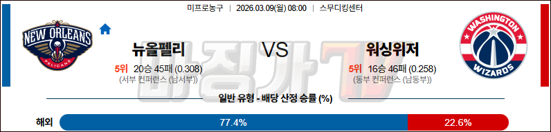 2026-03-09 NBA 뉴올리언스 펠린컨즈 워싱턴 위자드 NBA분석 무료중계 스포츠분석 관련 이미지