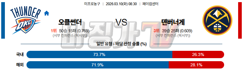 2026-03-10 NBA 오클라호마시티 썬더 덴버 너겟츠 NBA분석 무료중계 스포츠분석 관련 이미지