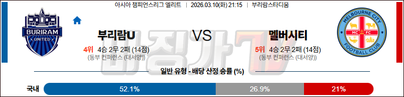2026-03-10 AFC 챔피언스리그 부리람 유나이티드 FC 멜버른 시티 FC 해외축구분석 무료중계 스포츠분석 관련 이미지