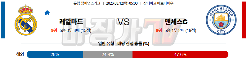 2026-03-12 UEFA 챔피언스리그 레알 마드리드 맨체스터 시티 해외축구분석 무료중계 스포츠분석 관련 이미지