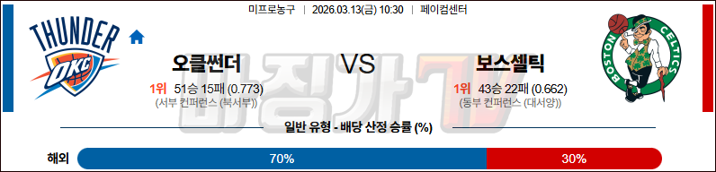 2026-03-13 NBA 오클라호마시티 썬더 보스턴 셀틱스 NBA분석 무료중계 스포츠분석 관련 이미지