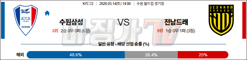 2026-03-14 K리그 2 수원삼성블루윙즈 전남 드래곤즈 K리그/J리그분석 무료중계 스포츠분석 관련 이미지