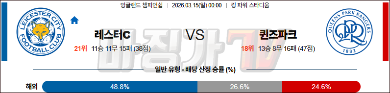2026-03-15 잉글랜드 챔피언쉽 레스터 시티 퀸즈 파크 레인저스 해외축구분석 무료중계 스포츠분석 관련 이미지